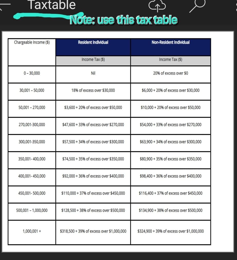 Taxtable
Note: use this tax table
Chargeable Income ($)
Resident Individual
0-30,000
Non-Resident Individual
Income Tax ($)
Nil
Income Tax ($)
20% of excess over $0
30,001 - 50,000
18% of excess over $30,000
$6,000+20% of excess over $30,000
50,001 - 270,000
$3,600+20% of excess over $50,000
$10,000+20% of excess over $50,000
270,001-300,000
$47,600+33% of excess over $270,000
$54,000+33% of excess over $270,000
300,001-350,000
$57,500+ 34% of excess over $300,000
$63,900+34% of excess over $300,000
350,001-400,000
$74,500+35% of excess over $350,000
$80,900 +35% of excess over $350,000
400,001-450,000
$92,000+36% of excess over $400,000
$98,400+36% of excess over $400,000
450,001-500,000
$110,000+37% of excess over $450,000
$116,400 +37% of excess over $450,000
500,001 1,000,000
$128,500+38% of excess over $500,000
$134,900+38% of excess over $500,000
1,000,001 +
$318,500+39% of excess over $1,000,000
$324,900+39% of excess over $1,000,000