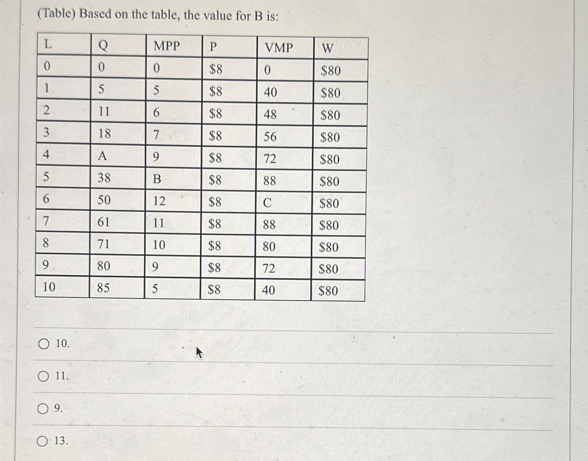 (Table) Based on the table, the value for B is:
Q
0
5
11
18
A
38
50
61
71
80
85
L
0
1
2
3
4
5
6
7
8
9
10
O 10.
O 11.
9.
O 13.
MPP
0
5
6
7
9
B
12
11
10
9
5
P
$8
$8
$8
$8
$8
$8
$8
$8
$8
$8
$8
VMP
0
40
48
56
72
88
C
88
80
72
40
W
$80
$80
$80
$80
$80
$80
$80
$80
$80
$80
$80