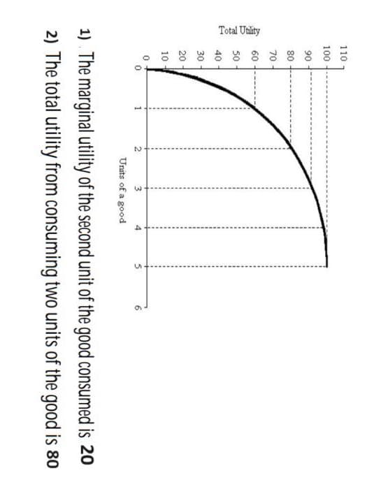 Total Utility
110
100
90
80
70
60
50
40
30
20
10
0
3
Units of a good
1) The marginal utility of the second unit of the good consumed is 20
2) The total utility from consuming two units of the good is 80