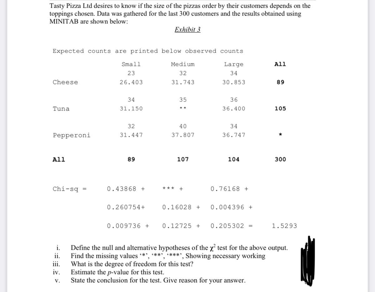 Tasty Pizza Ltd desires to know if the size of the pizzas order by their customers depends on the
toppings chosen. Data was gathered for the last 300 customers and the results obtained using
MINITAB are shown below:
Exhibit 3
Expected counts are printed below observed counts
Small
Medium
Large
All
23
32
34
Cheese
26.403
31.743
30.853
89
34
35
36
Tuna
31.150
36.400
105
**
32
40
34
Реpperoni
31.447
37.807
36.747
All
89
107
104
300
Chi-sq
0.43868 +
*** +
0.76168 +
0.260754+
0.16028 +
0.004396 +
0.009736 +
0.12725 +
0.205302 =
1.5293
Define the null and alternative hypotheses of the x test for the above output.
Find the missing values *', **', '***', Showing necessary working
What is the degree of freedom for this test?
Estimate the p-value for this test.
State the conclusion for the test. Give reason for your answer.
i.
ii.
iii.
iv.
V.
