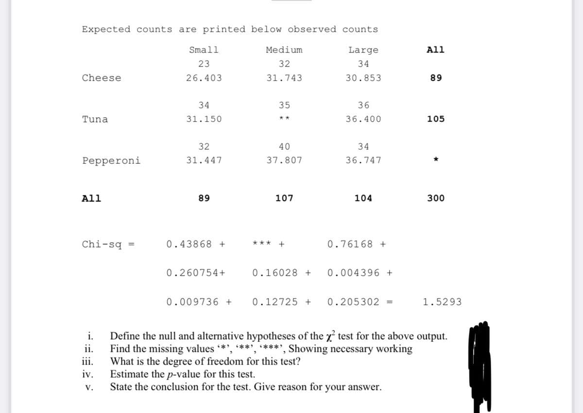 Expected counts are printed below observed counts
Small
Medium
Large
All
23
32
34
Cheese
26.403
31.743
30.853
89
34
35
36
Tuna
31.150
36.400
105
32
40
34
Реpperoni
31.447
37.807
36.747
All
89
107
104
300
Chi-sq =
0.43868 +
*** +
0.76168 +
0.260754+
0.16028 +
0.004396 +
0.009736 +
0.12725 +
0.205302 =
1.5293
Define the null and alternative hypotheses of the x test for the above output.
i.
Find the missing values *', **', ****', Showing necessary working
What is the degree of freedom for this test?
Estimate the p-value for this test.
State the conclusion for the test. Give reason for your answer.
ii.
iii.
iv.
V.
*
