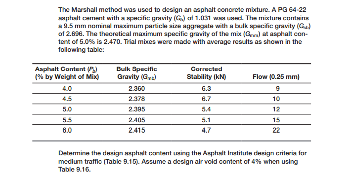 The Marshall method was used to design an asphalt concrete mixture. A PG 64-22
asphalt cement with a specific gravity (Gp) of 1.031 was used. The mixture contains
a 9.5 mm nominal maximum particle size aggregate with a bulk specific gravity (Gab)
of 2.696. The theoretical maximum specific gravity of the mix (Gmm) at asphalt con-
tent of 5.0% is 2.470. Trial mixes were made with average results as shown in the
following table:
Asphalt Content (P.)
(% by Weight of Mix)
Bulk Specific
Gravity (Gmb)
Corrected
Stability (kN)
Flow (0.25 mm)
4.0
2.360
6.3
4.5
2.378
6.7
10
5.0
2.395
5.4
12
5.5
2.405
5.1
15
6.0
2.415
4.7
22
Determine the design asphalt content using the Asphalt Institute design criteria for
medium traffic (Table 9.15). Assume a design air void content of 4% when using
Table 9.16.
