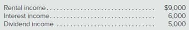 Rental income....
Interest income.
Dividend income
$9,000
6,000
5,000
