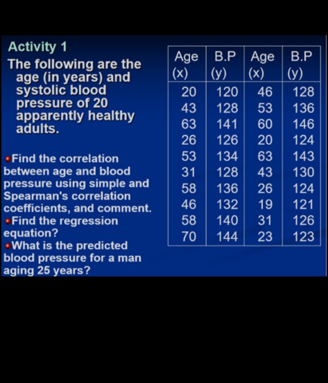 Activity 1
The following are the
age (in years) and
systolic blood
pressure of 20
apparently healthy
adults.
Age B.P Age B.P
(x)
(у)
(x)
(у)
20
120
46
128
43
128
53
136
63
141
60
146
26
126
20
124
• Find the correlation
between age and blood
pressure using simple and
Spearman's correlation
coefficients, and comment.
• Find the regression
equation?
• What is the predicted
blood pressure for a man
aging 25 years?
53
134
63
143
31
128
43
130
58
136
26
124
46
132
19
121
58
140
31
126
70
144
23
123
