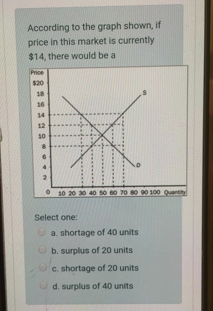 According to the graph shown, if
price in this market is currently
$14, there would be a
Price
$20
18
16
14
12
10
8.
10 20 30 40 50 60 70 80 90 100 Quantity
Select one:
a. shortage of 40 units
b. surplus of 20 units
c. shortage of 20 units
d. surplus of 40 units
642
