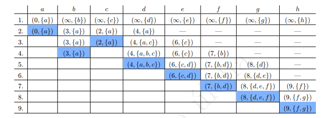 a
d
e
h
(0, {a}) | (∞, {b})| (0, {c})
(0, {a}) (3. {a})
(3, {a})
(3. {a})
(0, {d})
(4, {a})
(4, {a, c})
(4, {a, b, c})
(4, {a, b, c}) | (6, {c, d}) | (7, {b, d})
(0, {e})
(0,{f})
(00, {g})
(00, {h})
1.
(2, {a})
(2, {a})
2.
(6, {c})
(6, {c})
3.
(7, {b})
4.
(8, {d})
(8, {d, e})
(7, {b, d}) | (8, {d, e, f})
5.
(6, {c, d}) (7, {b, d})
6.
(9. {f})
(8, {d, e, f}) | (9, {f.g})
(9, {f.g})
7.
8.
9.
