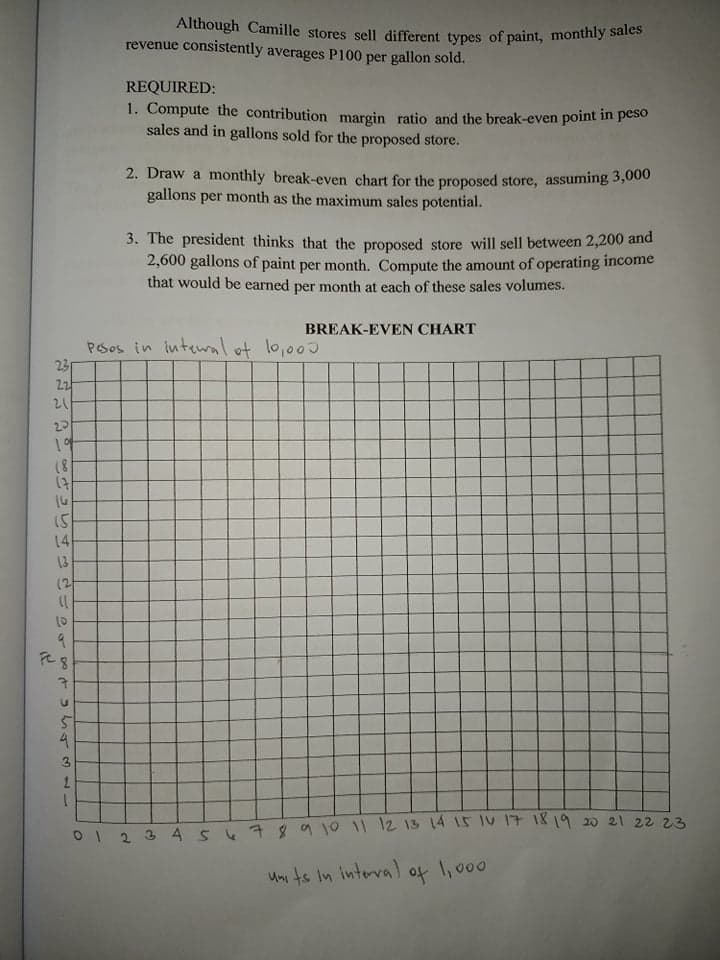 Although Camille stores sell different types of paint, monthly sales
revenue consistently averages P100 per gallon sold.
REQUIRED:
1. Compute the contribution margin ratio and the break-even point in peso
sales and in gallons sold for the proposed store.
2. Draw a monthly break-even chart for the proposed store, assuming 3,000
gallons per month as the maximum sales potential.
3. The president thinks that the proposed store will sell between 2,200 and
2,600 gallons of paint per month. Compute the amount of operating income
that would be earned per month at each of these sales volumes.
BREAK-EVEN CHART
PSos in inteal ut lo,00)
23
20
(7
16
15
14
13
(2
9
41
3
0I 2 3 4 s 7891011 12 13 14 15 1U 17 1819 20 2l 22 23
Uni ts In interva)
of l,000
