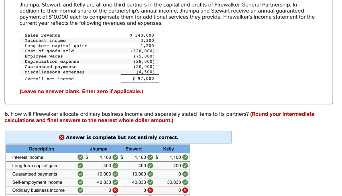 Jhumpa, Stewart, and Kelly are all one-third partners in the capital and profits of Firewalker General Partnership. In
addition to their normal share of the partnership's annual income, Jhumpa and Stewart receive an annual guaranteed
payment of $10,000 each to compensate them for additional services they provide. Firewalker's income statement for the
current year reflects the following revenues and expenses:
$ 340,000
3,300
1,200
(120,000)
( 75,000)
( 28,000)
( 20,000)
(4,500)
$ 97,000
Sales revenue
Interest income
Long-term capital gains
Cost of goods sold
Employee wages
Depreciation expense
Guaranteed payments
Miscellaneous expenses
Overall net income
(Leave no answer blank. Enter zero if applicable.)
b. How will Firewalker allocate ordinary business income and separately stated items to its partners? (Round your intermediate
calculations and final answers to the nearest whole dollar amount.)
X Answer is complete but not entirely correct.
Description
Jhumpa
Stewart
Kelly
Interest income
$
1,100
$
1,100
1,100
Long-term capital gain
400
400
400
Guaranteed payments
10,000
10,000
Self-employment income
40,833
40,833
30,833
Ordinary business income
