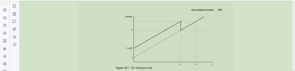 | eve 画写 企 0
巳
目
目
36
□2 □ CE
Assets +
7
1+DC
Figure 18.7. The Medicaid notch.
4
THE AMERICAN MODEL 399
以