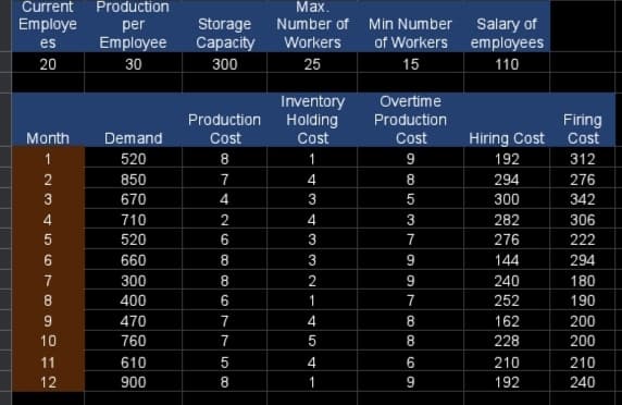 Current
Production
Max.
Storage
Сарacity
Employe
Number of Min Number Salary of
Workers
per
es
Employee
of Workers employees
20
30
300
25
15
110
Inventory
Holding
Cost
Overtime
Production
Production
Firing
Hiring Cost
192
Month
Demand
Cost
Cost
Cost
1
520
8
1
9
312
850
7
8
294
276
670
4
5
300
342
710
2
4
3
282
306
520
6
3
7
276
222
660
8.
3
9
144
294
300
2
9
240
180
400
1
7
252
190
9
470
7
4
8
162
200
10
760
7
5
8
228
200
11
610
4
210
210
12
900
8.
1
9
192
240
43
