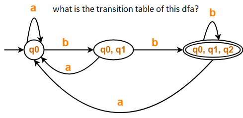 a
what is the transition table of this dfa?
b
b
b
qo
д0, q1
gо, q1, q2
a
a

