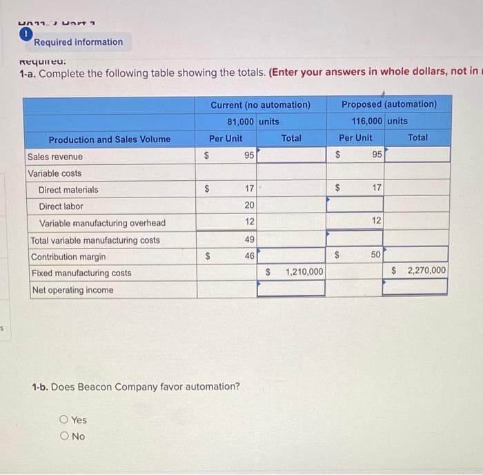 Required information
Requireu.
1-a. Complete the following table showing the totals. (Enter your answers in whole dollars, not in
Current (no automation)
Proposed (automation)
81,000 units
116,000 units
Production and Sales Volume
Per Unit
Total
Per Unit
Total
Sales revenue
$
95
$
95
Variable costs
Direct materials
$
17
$
17
Direct labor
20
Variable manufacturing overhead
12
12
Total variable manufacturing costs
Contribution margin
49
2$
46
50
$ 2,270,000
Fixed manufacturing costs
Net operating income
1,210,000
1-b. Does Beacon Company favor automation?
O Yes
O No
%24
