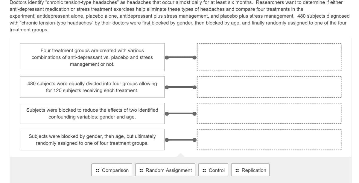 Doctors identify "chronic tension-type headaches" as headaches that occur almost daily for at least six months. Researchers want to determine if either
anti-depressant medication or stress treatment exercises help eliminate these types of headaches and compare four treatments in the
experiment: antidepressant alone, placebo alone, antidepressant plus stress management, and placebo plus stress management. 480 subjects diagnosed
with "chronic tension-type headaches" by their doctors were first blocked by gender, then blocked by age, and finally randomly assigned to one of the four
treatment groups.
Four treatment groups are created with various
combinations of anti-depressant vs. placebo and stress
management or not.
480 subjects were equally divided into four groups allowing
for 120 subjects receiving each treatment.
Subjects were blocked to reduce the effects of two identified
confounding variables: gender and age.
Subjects were blocked by gender, then age, but ultimately
randomly assigned to one of four treatment groups.
: Comparison
:: Random Assignment
:: Control
: Replication
