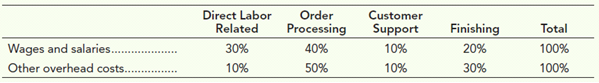 Direct Labor
Related
Order
Customer
Processing
Support
Finishing
Total
Wages and salaries.
Other overhead costs ..
30%
40%
10%
20%
100%
10%
50%
10%
30%
100%
