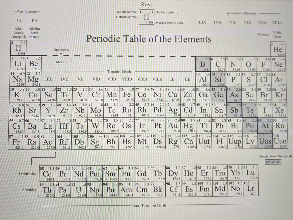 Metals Nonmetals
Key:
- Rep. Elements-
atomic number 1
2.1 electronegativity
H
Representative Elements
element symbol
IA
ПА
1.008 average atomic mass
IIIA
IVA VA
VIA
VIIA
VIIIA
Alkali
Alkaline
Metals
Earth
Noble
Halogens
Periodic Table of the Elements
(except H) Metals
Gases
2.1
H.
Не
Nonmetals
1.008
4.003
4.0 10
1.0 4
1.5
2.0 6
3.08
2.5 7
CN
3.59
Li | Be
Metals
B
FNe
6.941
9.012
12.01
16.00
2.5 17
20.18
19.00
3.0 18
10.81
14.01
Transition Metals
11
0.9 12
1.2
13
1.5 14
1.8 15
2.1 16
Mg
Al
Si
Ci Ar
IIIB
IVB
VB
VIB
VIIB
VIIIB
VIIIB VIIIB IB
IIB
22.99
24.31
26.98
35.45
2.4 35
28.09
30.97
39.95
3.0
32.07
0.8 20
1.5 23
1.6 24
1.6 25
1.5 26
1.8 29
1.8 27
Ti V Cr Mn Fe Co | Ni | Cu | Zn
Со
19
1.0 21
1.3 22
1,8 28
1.9 30
1.6 31
1.6 32
2.0 34
2.8 36
Br Kr
79.90
2.5 54
1.8 33
K
Ca
Sc
Ga Ge As Se
54.94
65.39
1.7 49
58.69
69.72
74.92
1.9 52
50.94
52.00
55.85
58.93
63.55
72.61
78.96
83.80
2.6
Xe
39.10
40.08
44.96
1.2 40
47.88
37
0.8 38
1.0 39
1.4 41
1.6 42
1.8 43
1.9 44
2.2 45
2.2 46
2.2 47
1.9 48
1.7 50
1.8 51
2.1 53
Rb Sr
Y
Zr Nb |Mo
Tc Ru | Rh
Pd |
Ag | Cd In
Sn Sb Te I
102.9
106.4
107.9
112.4
131.3
126.9
2.2 86
101.1
114.8
118.7
121.8
127.6
95.94
1.7 75
85.47
87.62
88.91
91.22
92.91
98.91
55
0.7 56
0.9 57
1.1 72
1.3 73
1.5 74
1.9 76
2.2 77
2.2 78
2.2 79
2.4 80
1.9 81
1.8 82
1.8 83
1.9 84
2.0 85
2.4
Cs Ba
Ва
La Hf Ta
W
Re Os
Ir
Pt Au Hg TI
Pb Bi Po
At Rn
192.2
222.0
210.0
117 --118
197.0
200.6
190.2
108
109
209.0
209.0
116
183.9
186.2
195.1
204.4
207.2
132.9
0.7 88
87
Fr
137.3
138.9
178.5
180.9
0.9 89
1.1 104
105
106
107
110
111
112
113
114
115
--
- --
--
---
---
Ac Rf Db Sg
Bh Hs Mt Ds Rg Cn Uut Fl Uup Lv Uus Uuo
(284)
Ra
223.0
226.0
227.0
261.1
262.1
263.1
262.1
(265)
(266)
(280)
(280)
(285)
(289)
(288)
(293)
(294)
(294)
Metals
Nonmetals
Metalloids
1.3 70 1.171
Tm Yb Lu
58
1.1 59
1.1 60
1.161
1.1 62
1.2 63
1.1 64
1.2 65
1,1 66
1.2 67
1.2 68
1.2 69
1.3
Dy Ho Er
162.5
1,3 99
Cf Es Fm Md No Lr
Ce Pr Nd Pm Sm Eu Gd Tb
Lanthanides
152.0
158.9
164.9
167.3
168.9
173.0
175.0
157.3
1.3 96
1.3 97
150,4
144.2
1.4 93
1.5 92
U
140.1
140.9
146.9
90
1.3 91
1.4 94
1.3 95
1.3 98
1.3 100 1.3 101 1.3 102 1.3 103
Th Pa
Np
Pu Am Cm Bk
Actinides
232.0
231.0
238.0
237.0
244.1
243,1
247.1
247.1
251.1
252,1
257.1
258.1
259.1
260.1
Inner Transition Metals
