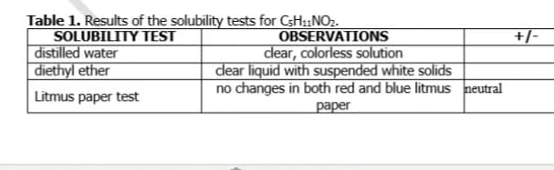 Table 1. Results of the solubility tests for C5H₁1NO₂.
SOLUBILITY TEST
distilled water
diethyl ether
Litmus paper test
OBSERVATIONS
clear, colorless solution
clear liquid with suspended white solids
no changes in both red and blue litmus neutral
paper
+/-