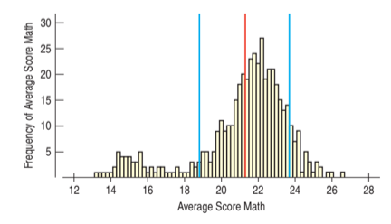 12
14
16
18
20
22
24
26
28
Average Score Math
Frequency of Average Score Math
5.
