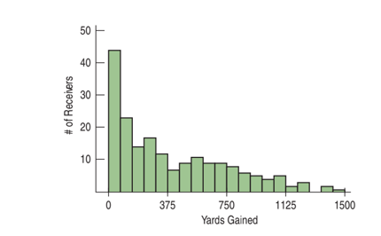 50
40
30
10
375
750
1125
1500
Yards Gained
# of Receivers
20
