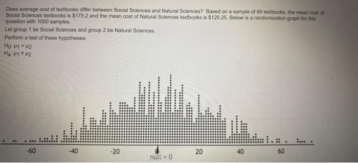 Does average cost of textbooks differ between Social Sciences and Natural Sciences? Based on a sample of 60 textbooks, the mean cost of
Social Sciences textbooks is $175.2 and the mean cost of Natural Sciences textbooks is $120.25. Below is a randomization graph for this
question with 1000 samples.
Let group 1 be Social Sciences and group 2 be Natural Sciences.
Perform a test of these hypotheses:
Ho: P1 = P2
Ha P1* P2
...
....
-60
-40
-20
20
40
60
null = 0
