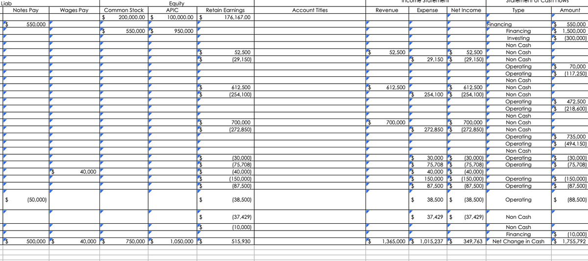 Equity
APIC
100,000.00 $
Liab
Notes Pay
Wages Pay
Retain Earnings
176,167.00
Common Stock
Account Titles
Revenue
Expense
Net Income
Туре
Amount
200.000,00 $
550,000
Financing
550,000
$ 1,500,000
550,000 $
950,000
Financing
Investing
(300,000)
Non Cash
52,500
52,500
52,500
Non Cash
(29,150)
29.150 $
(29,150)
Non Cash
Operating
70,000
Operating
Non Cash
$ (117,250)
612.500
612,500
612,500
Non Cash
(254,100)
254,100
(254,100)
Non Cash
Operating
Operating
472,500
$ (218,600)
Non Cash
700,000
700,000
700,000
Non Cash
(272,850)
272,850 $ (272,850)
Non Cash
735,000
(494,150)
Operating
Operating
Non Cash
Operating
Operating
30,000 $
75,708 $
40,000 $
150,000 $ (150,000)
87,500 $
(30,000)
(75,708)
(30,000)
(30,000)
(75,708)
(40,000)
(150,000)
(87,500)
(75,708)
40,000
(40,000)
Operating
Operating
$ (150,000)
(87,500)
(87,500)
$
(50,000)
(38,500)
38,500 $
(38,500)
Operating
(88,500)
(37,429)
$
37,429 $
(37,429)
Non Cash
(10,000)
Non Cash
Financing
Net Change in Cash
(10,000)
500,000 $
40,000 $
750,000 $
1,050,000 $
515,930
1,365,000 $ 1,015,237 $
349,763
$ 1,755,792
