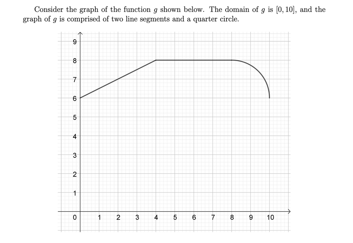 Consider the graph of the function g shown below. The domain of g is [0, 10], and the
graph of g is comprised of two line segments and a quarter circle.
7
4
3
1
2
3
4
7
10
00
