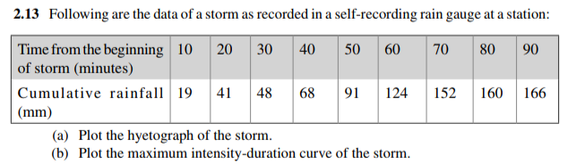 2.13 Following are the data of a storm as recorded in a self-recording rain gauge at a station:
Time from the beginning 10
| of storm (minutes)
20
30
40
50 60
70
80
90
Cumulative rainfall 19
41
48
68
91
124
152
160
166
(mm)
(a) Plot the hyetograph of the storm.
(b) Plot the maximum intensity-duration curve of the storm.
