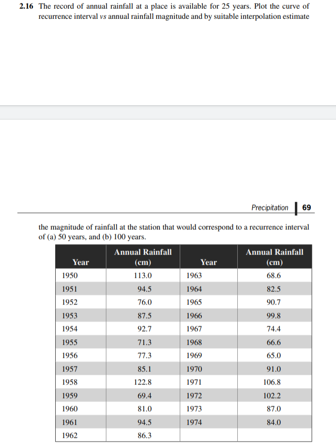 2.16 The record of annual rainfall at a place is available for 25 years. Plot the curve of
recurrence interval vs annual rainfall magnitude and by suitable interpolation estimate
Precipitation 69
the magnitude of rainfall at the station that would correspond to a recurrence interval
of (a) 50 years, and (b) 100 years.
Annual Rainfall
Annual Rainfall
Year
(ст)
Year
(ст)
1950
113.0
1963
68.6
1951
94.5
1964
82.5
1952
76.0
1965
90.7
1953
87.5
1966
99.8
1954
92.7
1967
74.4
1955
71.3
1968
66.6
1956
77.3
1969
65.0
1957
85.1
1970
91.0
1958
122.8
1971
106.8
1959
69.4
1972
102.2
1960
81.0
1973
87.0
1961
94.5
1974
84.0
1962
86.3
