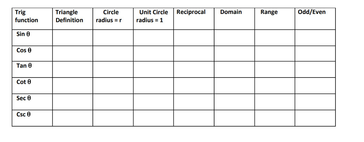 Trig
Triangle
Circle
Unit Circle
Reciprocal
Domain
Range
Odd/Even
function
Definition
radius = r
radius = 1
Sin 0
Cos 0
Tan 0
Cot 0
Sec 0
Csc 0
