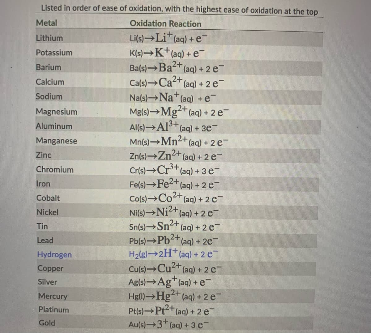 Listed in order of ease of oxidation, with the highest ease of oxidation at the top
Metal
Oxidation Reaction
Lithium
Li(s)→Li+ (aq) + e-
Potassium
K(s)→K+ (aq) + e
Barium
Ba(s)→Ba²+ (aq) + 2 e¯
Calcium
Ca(s)
Ca²+ (aq) + 2 e¯
Sodium
Na(s) Na+ (aq) + e¯
1
Mg(s)→→Mg2+ (aq) + 2 e¯
Magnesium
Aluminum
Manganese
Zinc
Chromium
Iron
Cobalt
Nickel
Tin
Lead
Hydrogen
Copper
Silver
Mercury
Platinum
Gold
Al(s)→A13+
(aq) + 3e-
Mn(s)→→Mn²+ (aq) + 2 e¯
Zn(s) → Zn²+ (aq) + 2 e¯
Cr(s)→Cr³+ (aq) + 3 e¯
Fe(s)→Fe²+ (aq) + 2 e¯
Co(s) Co²+ (aq) + 2 e-
Ni(s)→Ni²+ (aq) + 2 e-
Sn(s)→Sn²+ (aq) + 2 e¯
Pb(s)→Pb²+ (aq) + 2e7
2+
H₂(g) →→2H+ (aq) + 2 e¯
Cu(s) Cu2+ (aq) + 2 e-
Ag(s)→Ag+ (aq) + e¯
2+
Hg(1)→Hg²+ (aq) + 2 e¯
Pt(s)→Pt²+ (aq) + 2e¯
Au(s) 3+ (aq) + 3 e¯