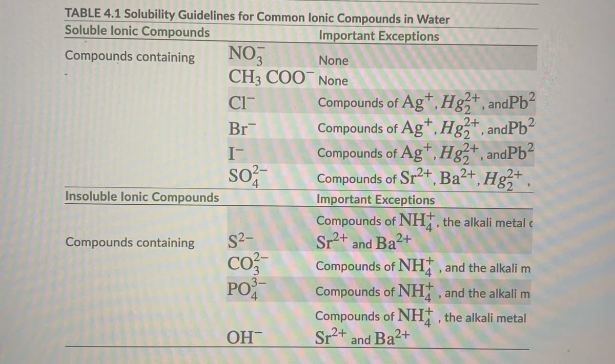 TABLE 4.1 Solubility Guidelines for Common lonic Compounds in Water
Soluble lonic Compounds
Important Exceptions
Compounds containing
Insoluble lonic Compounds
Compounds containing
NO₂
CH3COO
CI
Br
I-
SO²-
S²-
CO²-
PO
4
OH
None
None
Compounds of Ag+, Hg2+, and Pb²
2
Compounds of Ag+, Hg2+, andPb²
Compounds of Ag+, Hg2+, and Pb²
Compounds of Sr²+, Ba²+, Hg2+,
Important Exceptions
Compounds of NH+, the alkali metal c
Sr²+ and Ba
2+
Compounds of NH, and the alkali m
Compounds of NH, and the alkali m
Compounds of NH+, the alkali metal
2+
Sr²+
and Ba2+