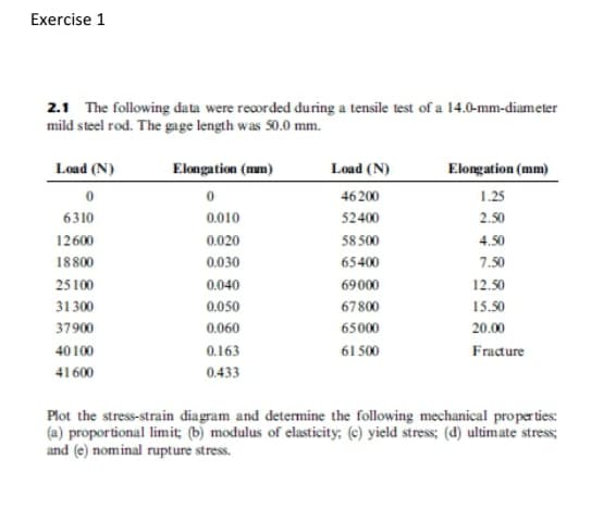 Exercise 1
2.1 The following data were recorded during a tensile test of a 14.0-mm-diameter
mild steel rod. The gage length was 50.0 mm.
Load (N)
Elongation (mm)
Load (N)
Elongation (mm)
46200
1.25
6310
0.010
52400
2.50
12600
0.020
58 500
4.50
18800
0.030
65400
7.50
25100
0.040
69000
12.50
31 300
0.050
67800
15.50
37900
0.060
65000
20.00
40100
0.163
61 500
Fracture
41600
0.433
Plot the stress-strain diagram and determine the following mechanical properties:
(a) proportional limit; (b) modulus of elasticity; (e) yield stress; (d) ultimate stress;
and (e) nominal rupture stress.
