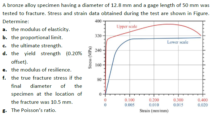 A bronze alloy specimen having a diameter of 12.8 mm and a gage length of 50 mm was
tested to fracture. Stress and strain data obtained during the test are shown in Figure.
Determine:
400 -
Upper scale
a. the modulus of elasticity.
320
b. the proportional limit.
Lower scale
c. the ultimate strength.
240
d. the yield strength (0.20%
offset).
160
e. the modulus of resilience.
f. the true fracture stress if the
80
final
diameter
of
the
specimen at the location of
0.100
0.005
0.300
0.015
0.200
0.400
the fracture was 10.5 mm.
0.010
0.020
g. The Poisson's ratio.
Strain (mm/mm)
Stress (MPa)
