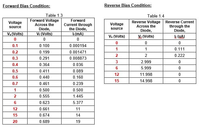 Forward Bias Condition:
Reverse Bias Condition:
Table 1.3
Forward Voltage
Across the
Diode,
Vr (Volts)
Table 1.4
Forward
Reverse Voltage Reverse Current
through the
Diode,
Voltage
Current through
the Diode,
G(mA)
Voltage
source
Across the
source
Diode,
V3 (Volts)
Vs (Volts)
Ve (Volts)
k (YA)
0.1
0.100
0.000194
1
1
0.111
0.2
0.199
0.001471
2
0.222
0.3
0.291
0.008873
2.999
0.4
0.364
0.036
6.
5.999
0.5
0.411
0.089
12
11.998
0.6
0.440
0.160
15
14.998
0.7
0.461
0.239
1
0.500
0.500
2
0.555
1.445
6.
0.623
5.377
12
0.661
11
15
0.674
14
20
0.689
19
