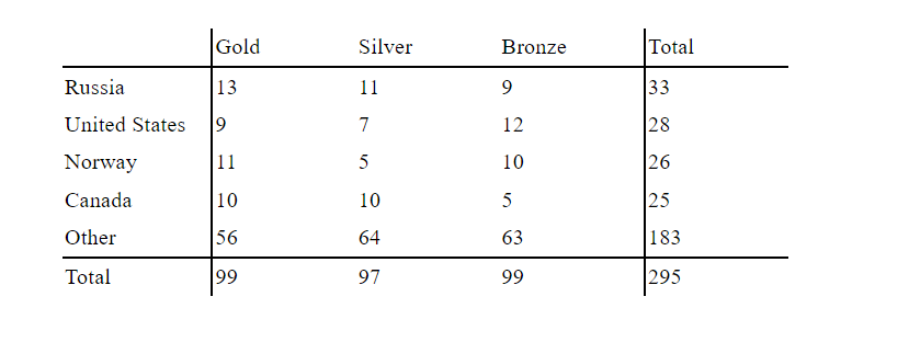 Gold
Russia
13
United States 9
11
10
56
99
Norway
Canada
Other
Total
Silver
11
7
5
10
64
97
Bronze
9
12
10
5
63
99
Total
33
28
26
25
183
295