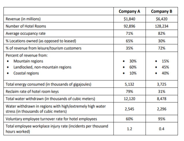 Company A
Company B
Revenue (in millions)
$1,840
$6,420
Number of Hotel Rooms
92,896
128,234
Average occupancy rate
71%
82%
|% Locations owned (as opposed to leased)
65%
30%
% of revenue from leisure/tourism customers
35%
72%
Percent of revenue from:
Mountain regions
30%
15%
• Landlocked, non-mountain regions
• Coastal regions
• 60%
• 10%
• 45%
• 40%
| Total energy consumed (in thousands of gigajoules)
5,132
3,725
Reclaim rate of hotel room keys
79%
31%
Total water withdrawn (in thousands of cubic meters)
12,120
8,478
Water withdrawn in regions with high/extremely high water
stress (in thousands of cubic meters)
2,545
2,296
Voluntary employee turnover rate for hotel employees
60%
95%
Total employee workplace injury rate (incidents per thousand
hours worked)
1.2
0.4
