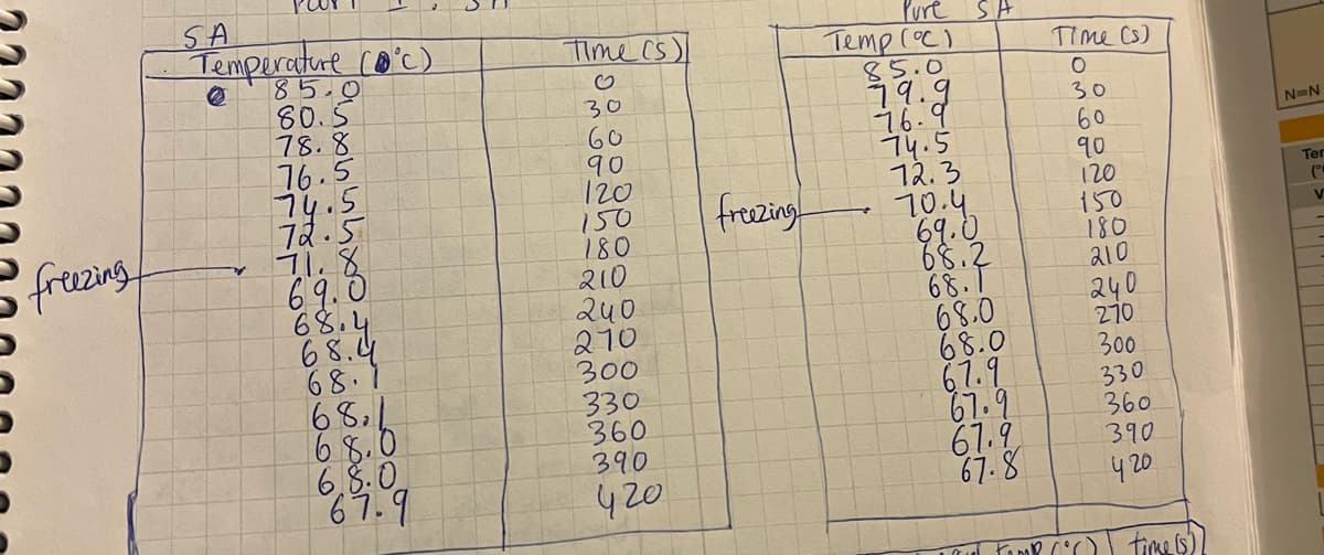 ### Cooling Experiment - Temperature vs. Time Data

This dataset illustrates temperature measurements over time during a cooling experiment for two different substances labeled as "SA" and "Pure SA." The results are recorded at intervals, showcasing the cooling curves for each.

#### SA Data

| Temperature (°C) | Time (s) |
|------------------|----------|
| 85.0             | 0        |
| 80.5             | 30       |
| 78.8             | 60       |
| 76.5             | 90       |
| 74.5             | 120      |
| 72.5             | 150      |
| 71.8             | 180      |
| 69.0             | 210      |
| 68.4             | 240      |
| 68.1             | 270      |
| 68.1             | 300      |
| 68.1             | 330      |
| 68.1             | 360      |
| 68.0             | 390      |
| 68.0             | 420      |
| 67.9             | 450      |

#### Pure SA Data

| Temperature (°C) | Time (s) |
|------------------|----------|
| 85.0             | 0        |
| 79.9             | 30       |
| 76.9             | 60       |
| 74.5             | 90       |
| 72.3             | 120      |
| 70.4             | 150      |
| 69.0             | 180      |
| 68.2             | 210      |
| 68.1             | 240      |
| 68.1             | 270      |
| 68.0             | 300      |
| 67.9             | 330      |
| 67.9             | 360      |
| 67.9             | 390      |
| 67.9             | 420      |

### Analysis

- Both datasets show a decrease in temperature over time.
- There's a marked period where the temperature remains relatively constant, indicating the phase change or freezing point.
- For SA, the freezing period appears to start from 71.8°C and maintain around 68.1°C.
- For Pure SA, similar