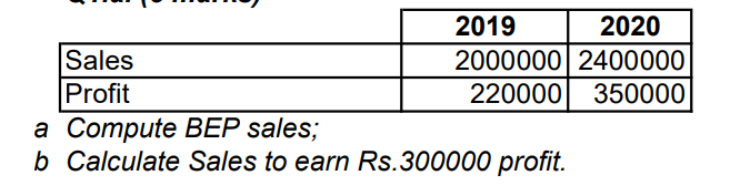 Sales
Profit
2019
2020
2000000 2400000
220000 350000
a Compute BEP sales;
b Calculate Sales to earn Rs.300000 profit.