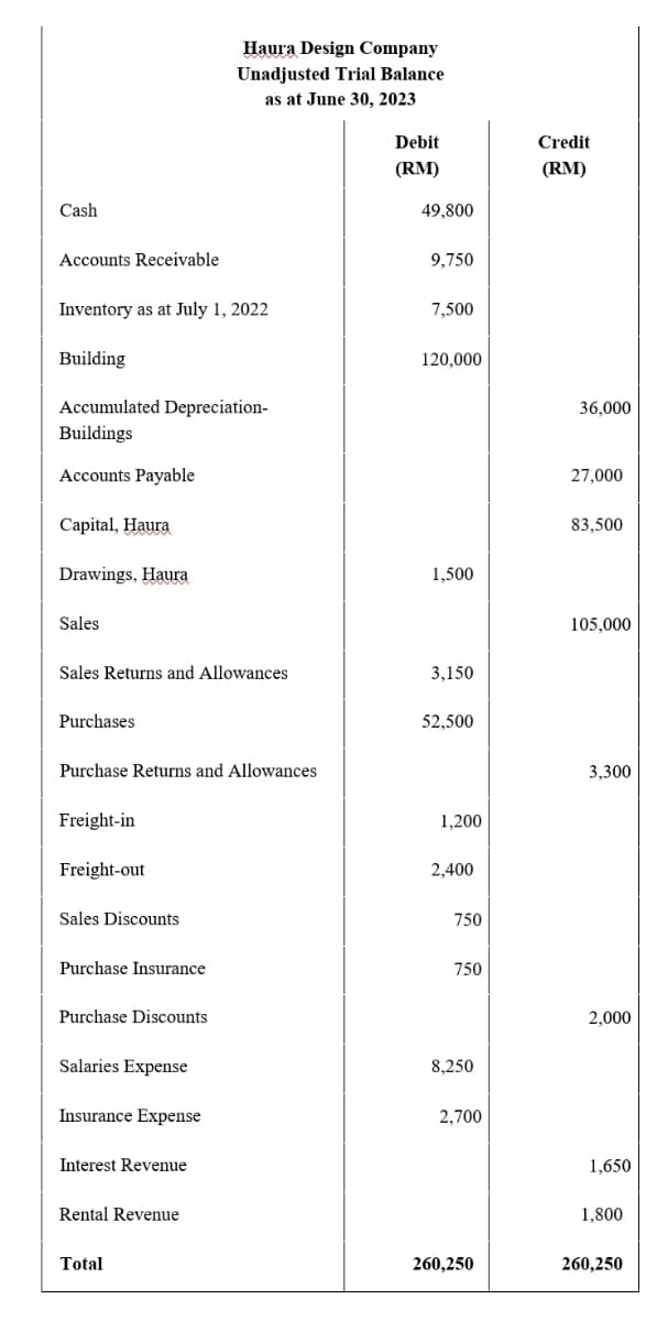 Cash
Accounts Receivable
Inventory as at July 1, 2022
Building
Accumulated Depreciation-
Buildings
Accounts Payable
Capital, Haura
Drawings, Haura
Sales
Sales Returns and Allowances
Purchases
Purchase Returns and Allowances
Freight-in
Freight-out
Sales Discounts
Purchase Insurance
Purchase Discounts
Salaries Expense
Haura Design Company
Unadjusted Trial Balance
as at June 30, 2023
Insurance Expense
Interest Revenue
Rental Revenue
Total
Debit
(RM)
49,800
9,750
7,500
120,000
1,500
3,150
52,500
1,200
2,400
750
750
8,250
2,700
260,250
Credit
(RM)
36,000
27,000
83,500
105,000
3,300
2,000
1,650
1,800
260,250