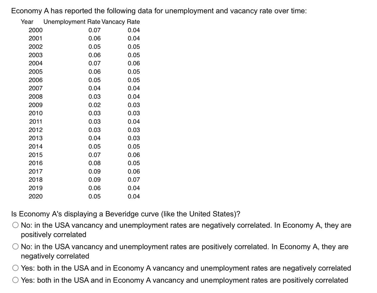 Economy A has reported the following data for unemployment and vacancy rate over time:
Year
Unemployment Rate Vancacy Rate
2000
0.07
0.04
2001
0.06
0.04
2002
0.05
0.05
2003
0.06
0.05
2004
0.07
0.06
2005
0.06
0.05
2006
0.05
0.05
2007
0.04
0.04
2008
0.03
0.04
2009
0.02
0.03
2010
0.03
0.03
2011
0.03
0.04
2012
0.03
0.03
2013
0.04
0.03
2014
0.05
0.05
2015
0.07
0.06
2016
0.08
0.05
2017
0.09
0.06
2018
0.09
0.07
2019
0.06
0.04
2020
0.05
0.04
Is Economy A's displaying a Beveridge curve (like the United States)?
O No: in the USA vancancy and unemployment rates are negatively correlated. In Economy A, they are
positively correlated
O No: in the USA vancancy and unemployment rates are positively correlated. In Economy A, they are
negatively correlated
Yes: both in the USA and in Economy A vancancy and unemployment rates are negatively correlated
O Yes: both in the USA and in Economy A vancancy and unemployment rates are positively correlated
