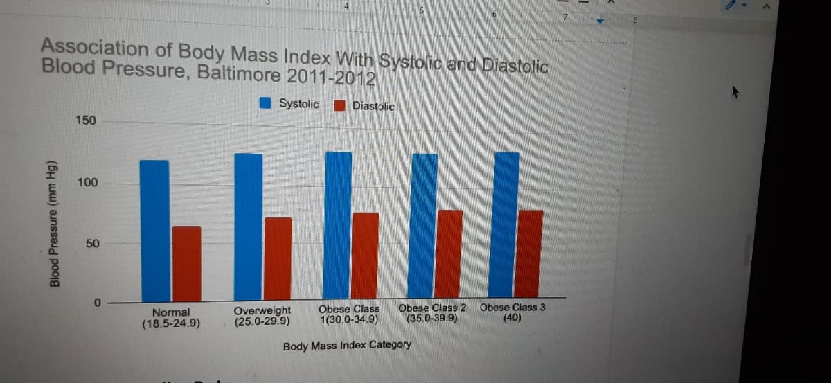 Association of Body Mass Index With Systolic and Diastolic
Blood Pressure, Baltimore 2011-2012
I Systolic I Diastolic
150
100
50
Obese Class 2
(35.0-39.9)
Obese Class 3
Normal
(18.5-24.9)
Overweight
(25.0-29.9)
Obese Class
30.0-34.9)
(40)
Body Mass Index Category
Blood Pressure (mm Hg)
