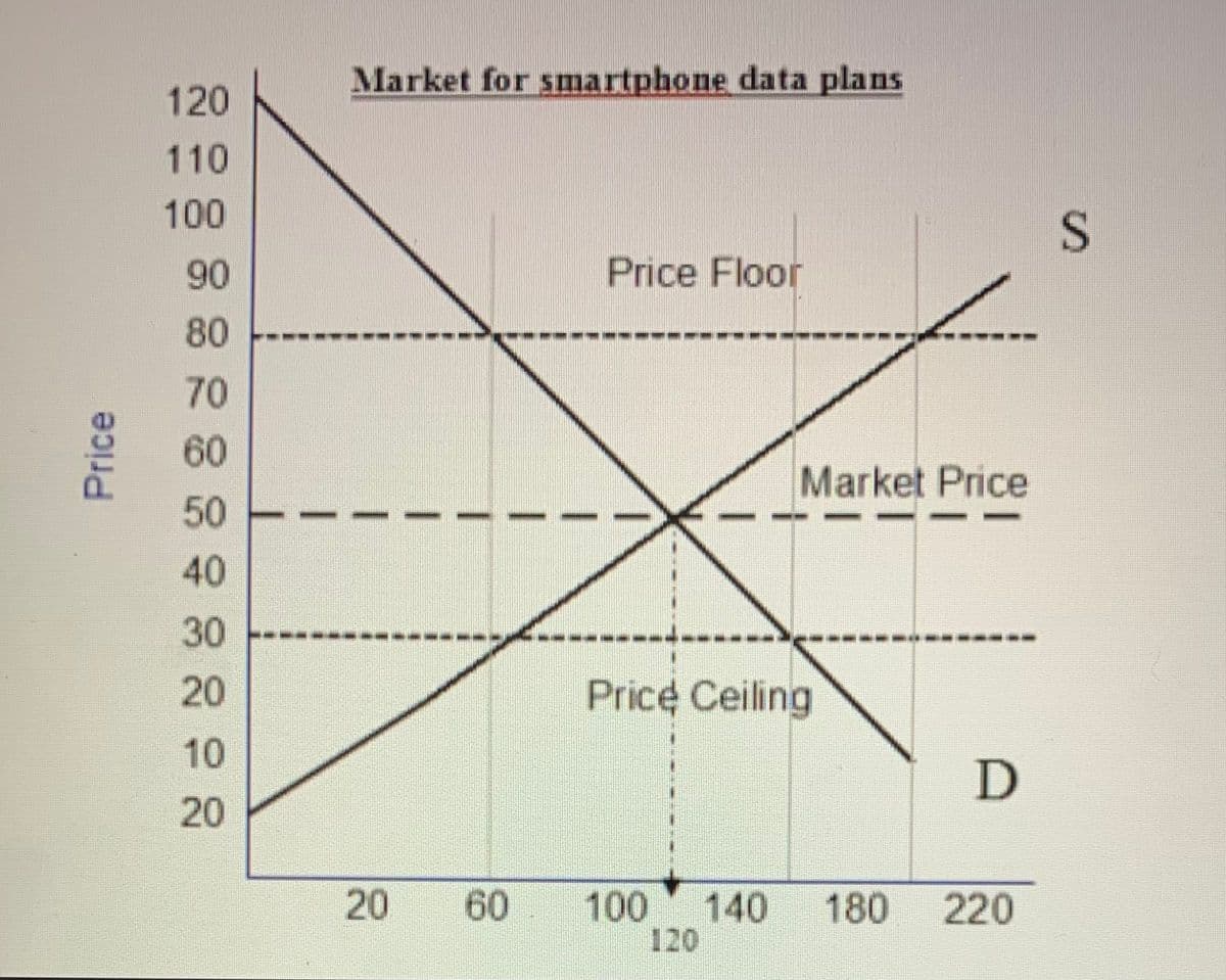 Market for smartphone data plans
120
110
100
90
Price Floor
80
70
60
Market Price
50
40
30
20
Price Ceiling
10
20
60
100 140
120
20
180
220
Price
