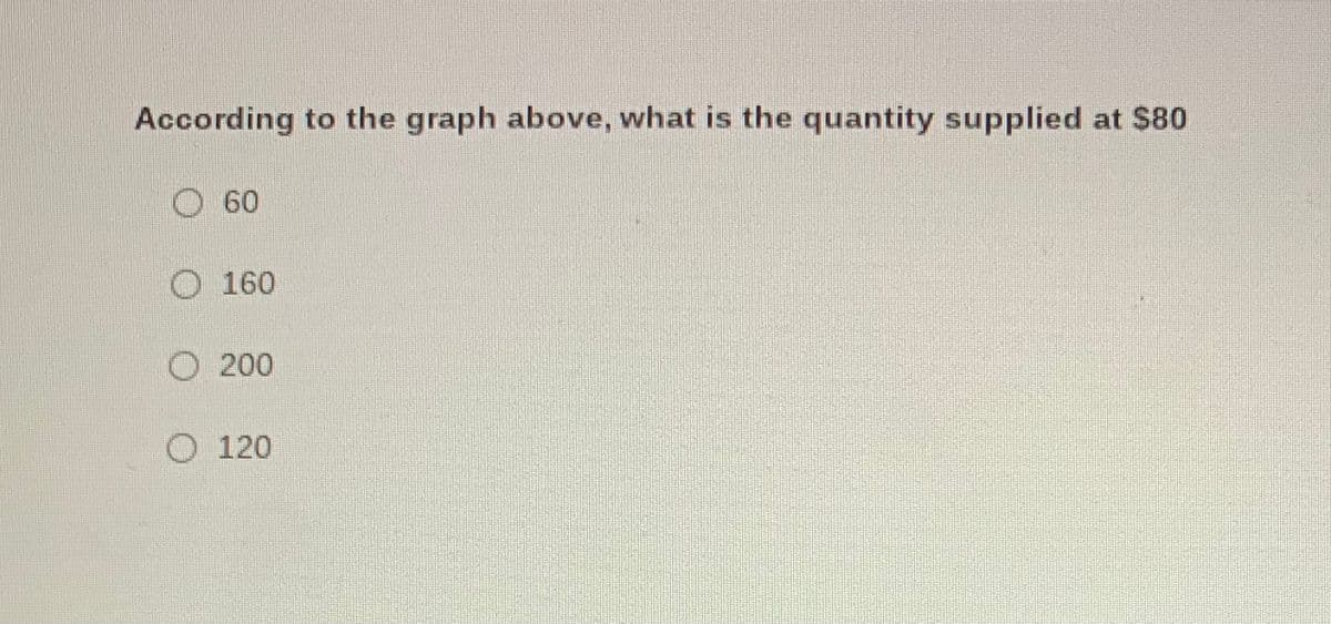 According to the graph above, what is the quantity supplied at $80
60
160
200
O 120
