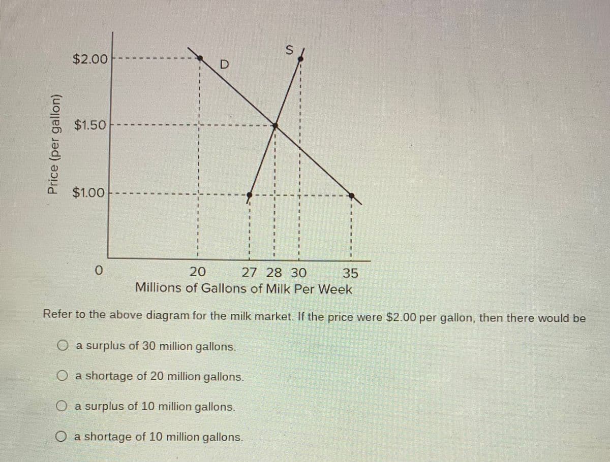 $2.00
D.
$1.50
$1.00
20
35
Millions of Gallons of Milk Per Week
27 28 30
Refer to the above diagram for the milk market. If the price were $2.00 per gallon, then there would be
a surplus of 30 million gallons.
O a shortage of 20 million gallons.
O a surplus of 10 million gallons.
O a shortage of 10 million gallons.
Price (per gallon)
