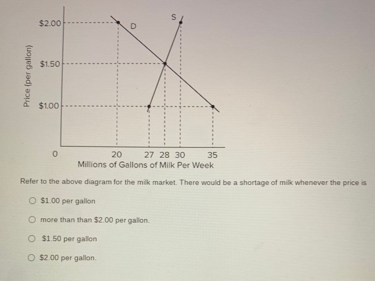 $2.00
$1.50
$1.00
27 28 30
Millions of Gallons of Milk Per Week
20
35
Refer to the above diagram for the milk market. There would be a shortage of milk whenever the price is
$1.00 per gallon
more than than $2.00 per gallon.
O $1.50 per gallon
O $2.00 per gallon.
Price (per gallon)
