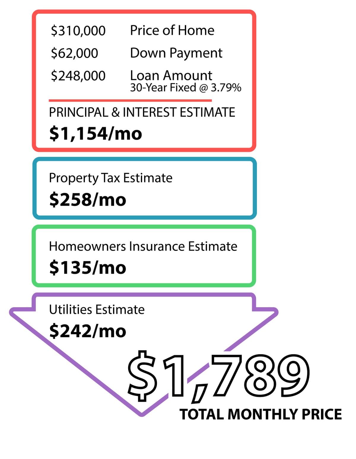 $310,000
Price of Home
$62,000
Down Payment
$248,000
Loan Amount
30-Year Fixed @ 3.79%
PRINCIPAL & INTEREST ESTIMATE
$1,154/mo
Property Tax Estimate
$258/mo
Homeowners Insurance Estimate
$135/mo
Utilities Estimate
$242/mo
$41,789
TOTAL MONTHLY PRICE
