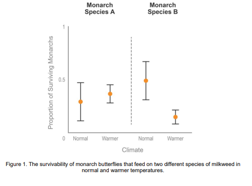 Monarch
Species A
Monarch
Species B
0.5
Normal
Warmer
Normal
Warmer
Climate
Figure 1. The survivability of monarch butterflies that feed on two different species of milkweed in
normal and warmer temperatures.
Proportion of Surviving Monarchs
