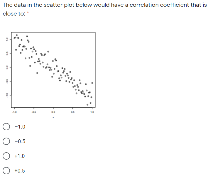 The data in the scatter plot below would have a correlation coefficient that is
close to: *
-1.0
05
0.0
1.0
-1.0
-0.5
+1.0
+0.5
