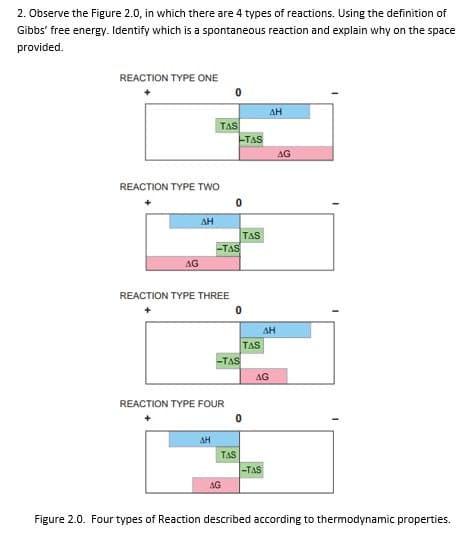 2. Observe the Figure 2.0, in which there are 4 types of reactions. Using the definition of
Gibbs' free energy. Identify which is a spontaneous reaction and explain why on the space
provided.
REACTION TYPE ONE
AH
TAS
TAS
AG
REACTION TYPE TWo
AH
TAS
-TAS
AG
REACTION TYPE THREE
AH
TAS
-TAS
AG
REACTION TYPE FOUR
AH
TAS
-TAS
AG
Figure 2.0. Four types of Reaction described according to thermodynamic properties.
