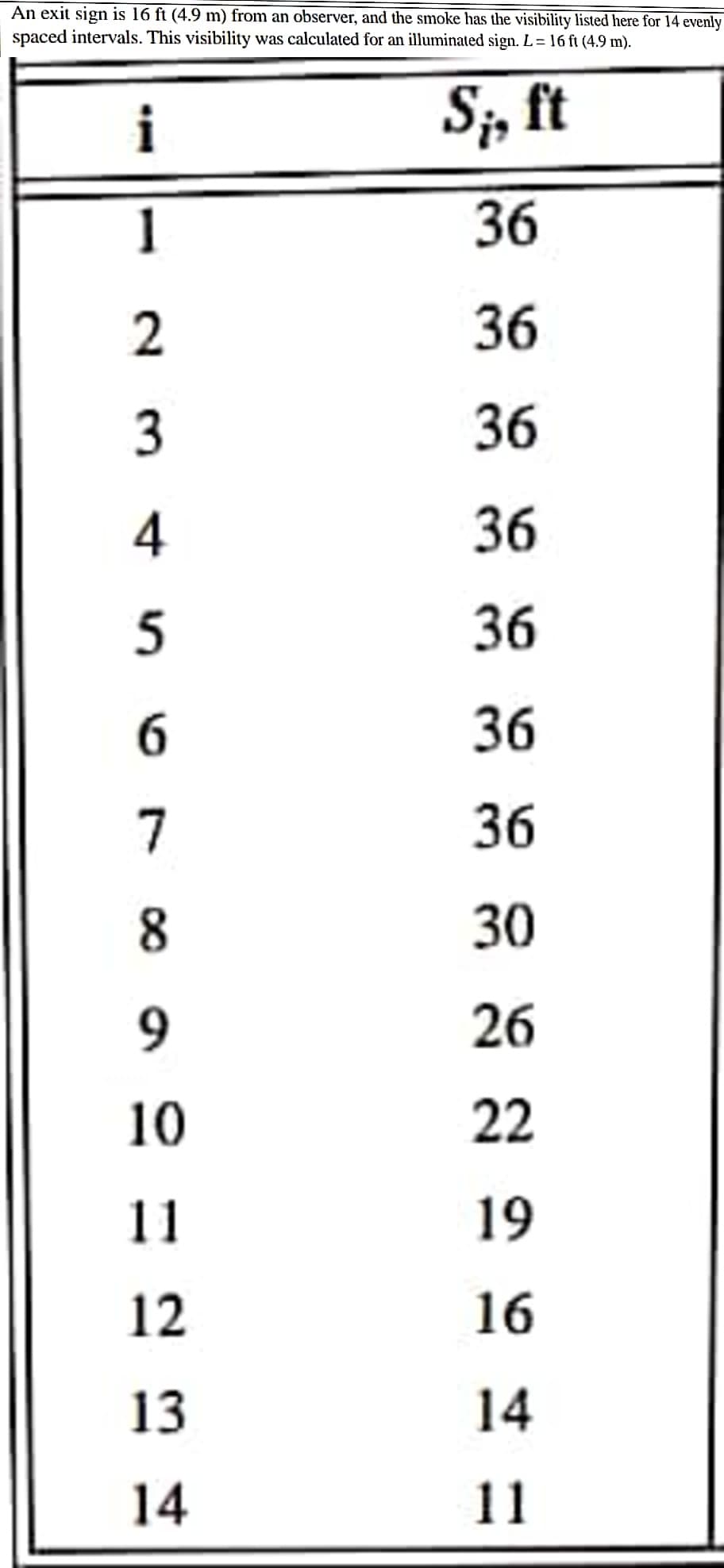 An exit sign is 16 ft (4.9 m) from an observer, and the smoke has the visibility listed here for 14 evenly
spaced intervals. This visibility was calculated for an illuminated sign. L= 16 ft (4.9 m).
i
S;, ft
36
1
2
36
3
36
4
36
5
36
6
36
7
36
30
26
22
19
16
14
11
5 5 = = ∞.
13
14