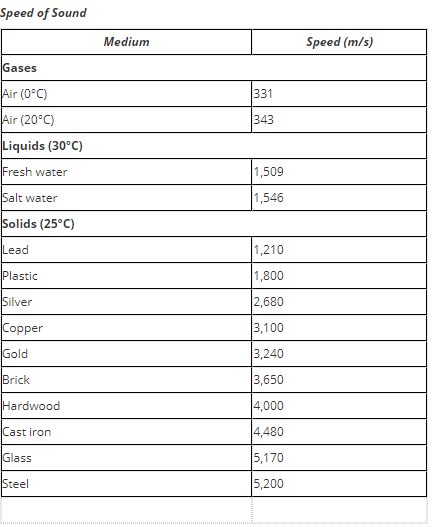 Speed of Sound
Medium
Speed (m/s)
Gases
Air (0°C)
331
Air (20°C)
343
Liquids (30°C)
Fresh water
1,509
Salt water
1,546
Solids (25°C)
Lead
1,210
Plastic
1,800
Silver
2,680
Copper
3,100
Gold
3,240
Brick
3,650
Hardwood
4,000
Cast iron
4,480
Glass
5,170
Steel
5,200
